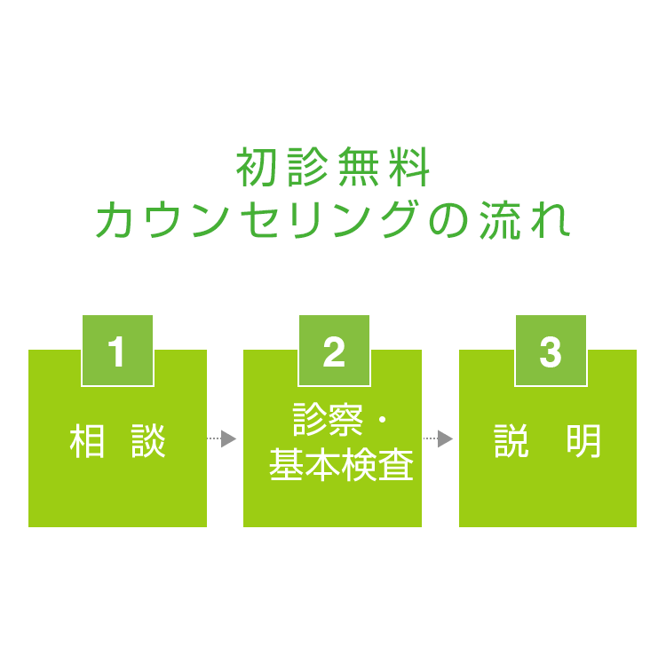 初診無料カウンセリングの流れ
