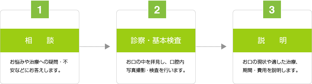 初診無料カウンセリングの流れ